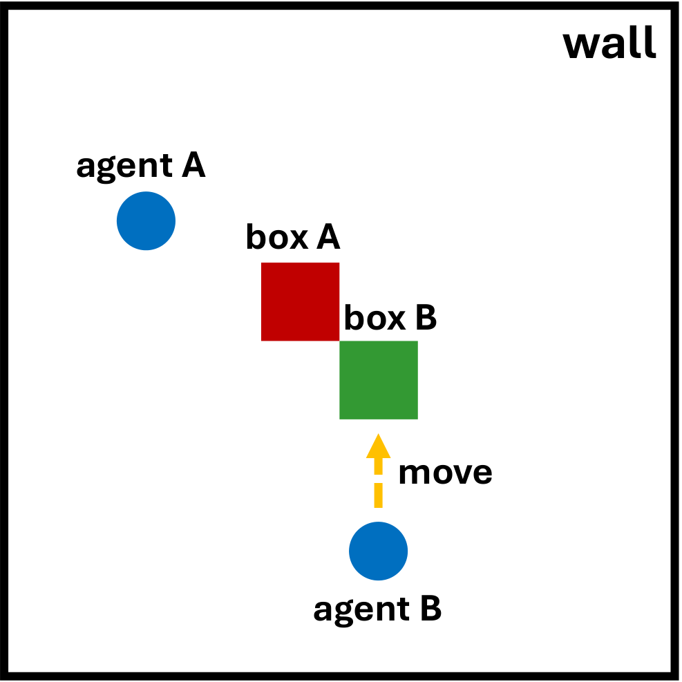 Push-2-Box environment with two agents and two boxes